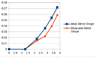 A graph generated by the spreadsheet that shows the mirror's slope compared to the ideal slope