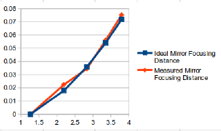 A graph showing that my mirror is focusing light to within 0.006" of where a theoretical perfect parabola shape should be focusing light to. The place a parabola focuses light depends on the slope, so it's very close to a parabola shape itself!